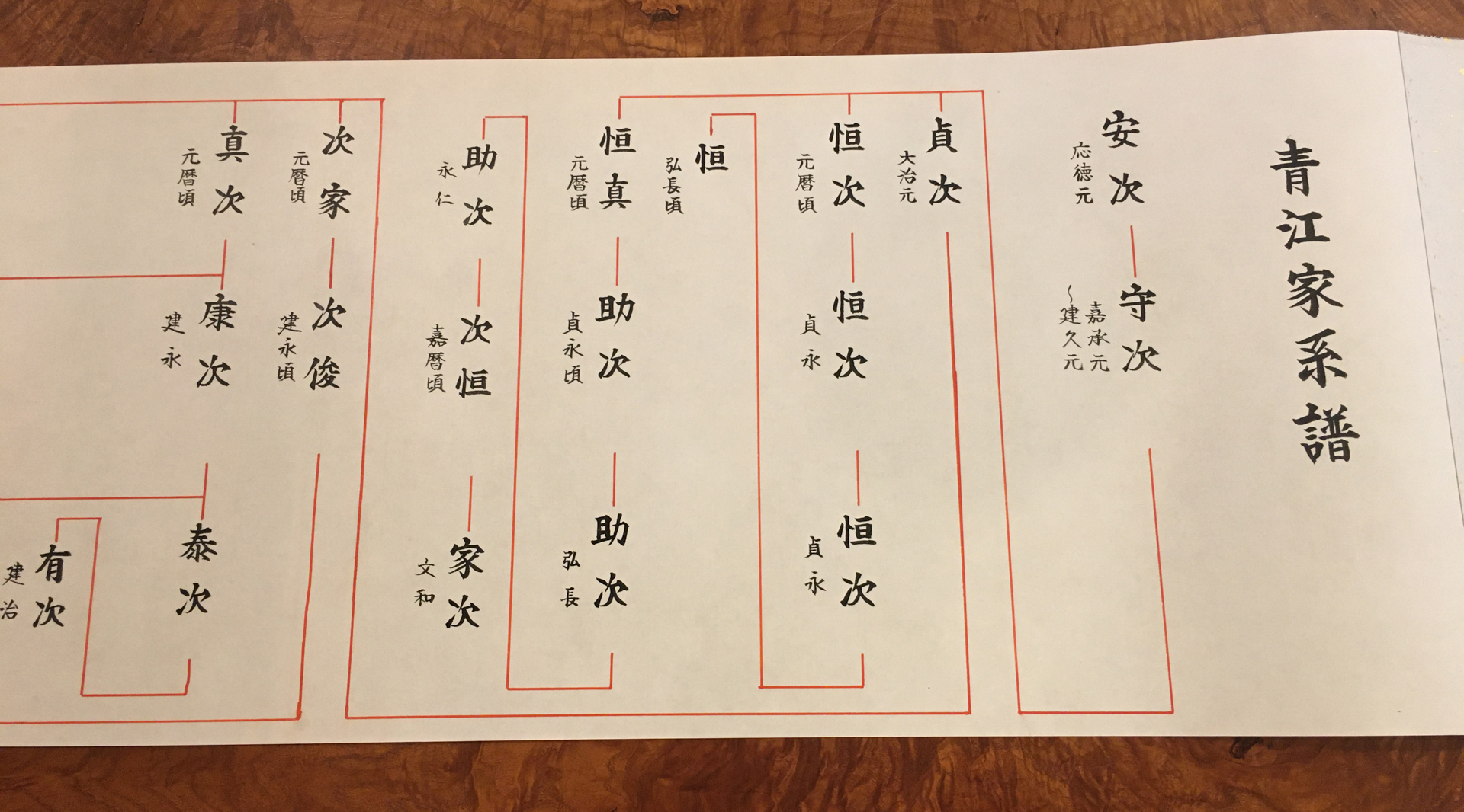 家系図の一部（参考例）